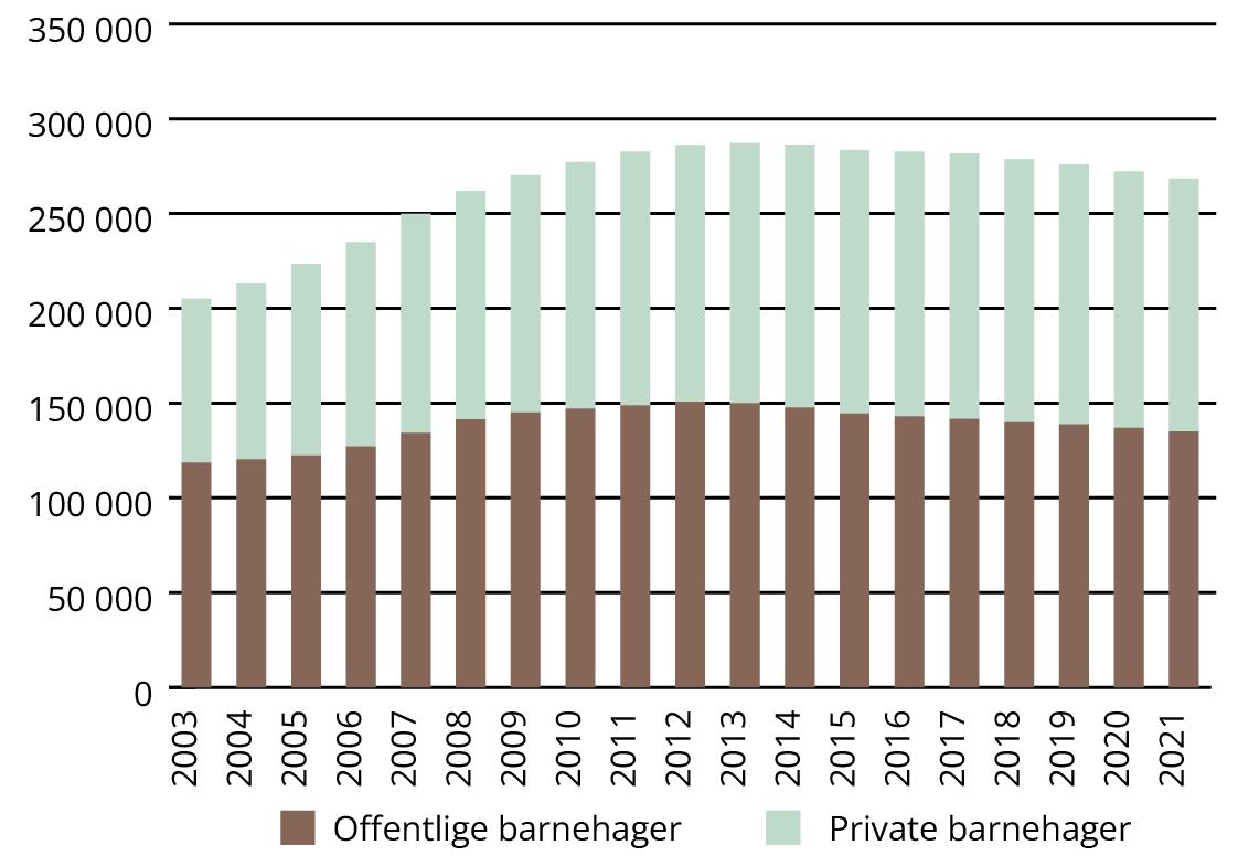 Figur 4.1 viser utviklingen antall barn i offentlige og private barnehager fra 2003 til 2021.