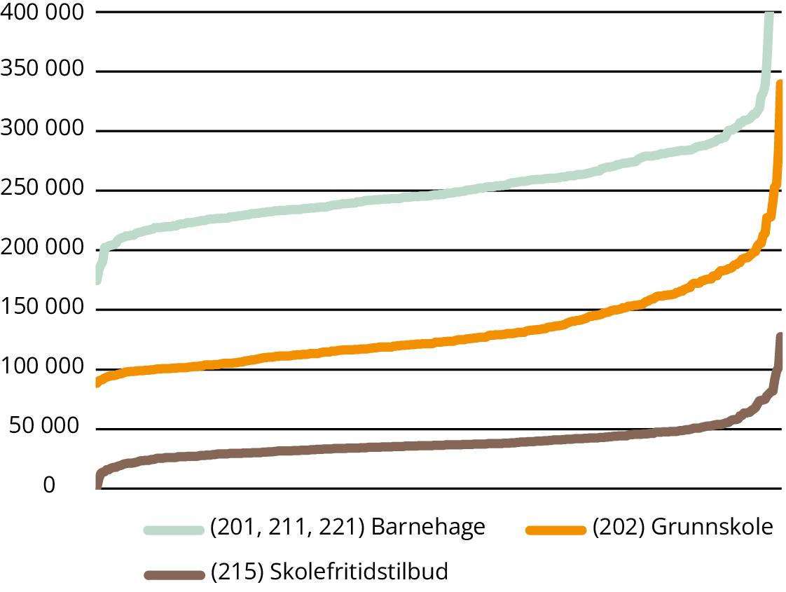 Figur 4.3 viser korrigerte kommunale brutto driftsutgifter per barn/elev for ulike kommunale tjenester i 2021