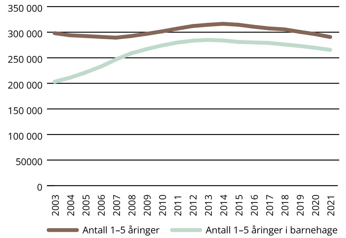 Figur 1.2 viser utviklingen i antall 1-5-åringer i barnehage og i befolkningen fra 2003 til 2021.