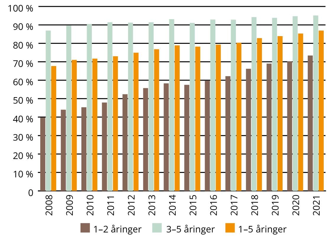 Figur 2.1 viser andelen minoritetsspråklige barn i barnehage fra 2008 til 2021.