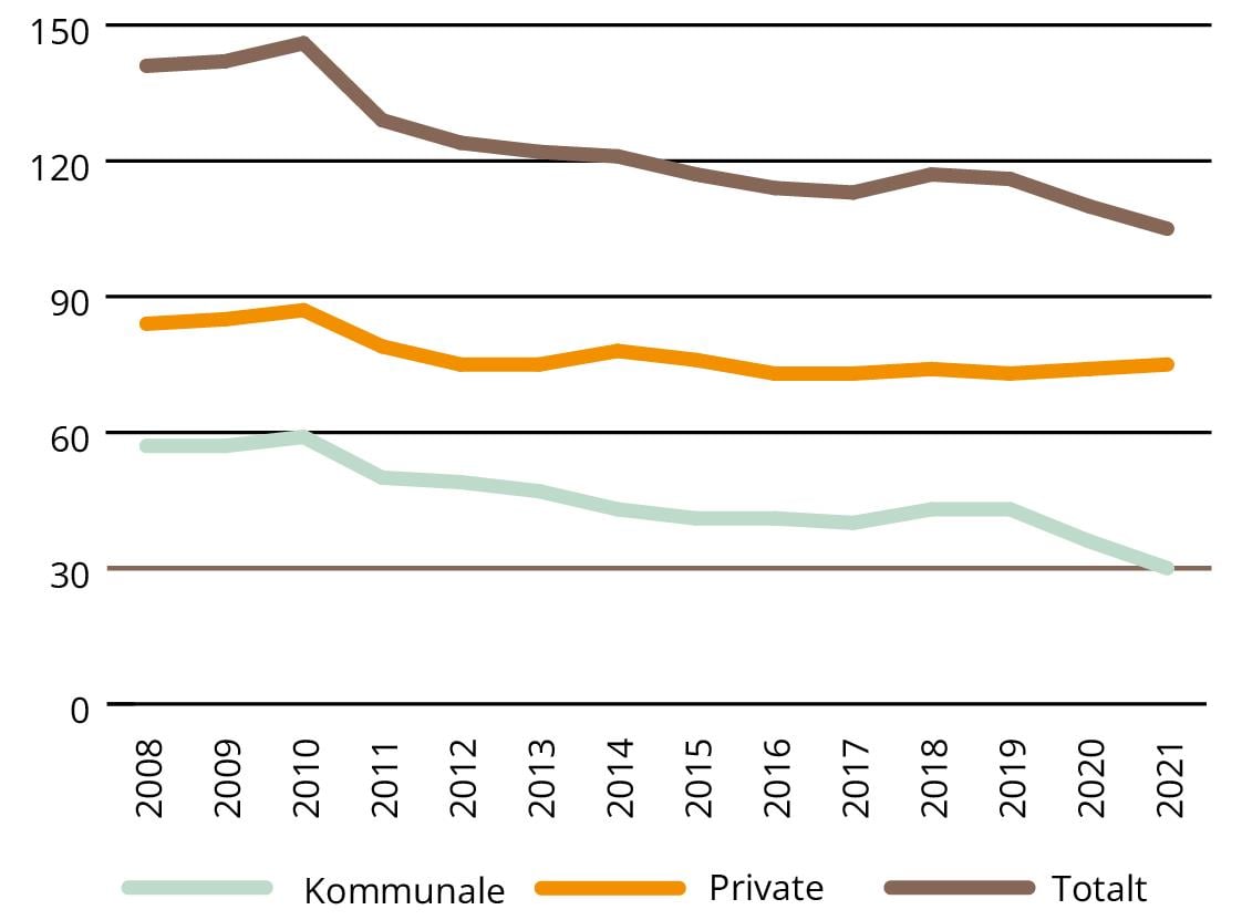 Figur 2.2 viser utvikling i antall åpne barnehager fra 2008 til 2021.
