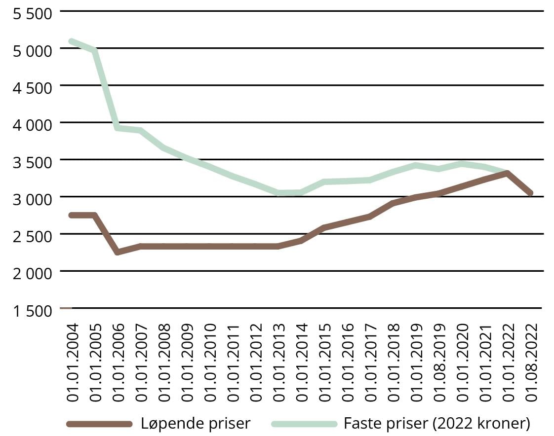 Figur 2.3 viser utviklingen i maksimalprisen per måned i barnehage fra 2004 til 2022.