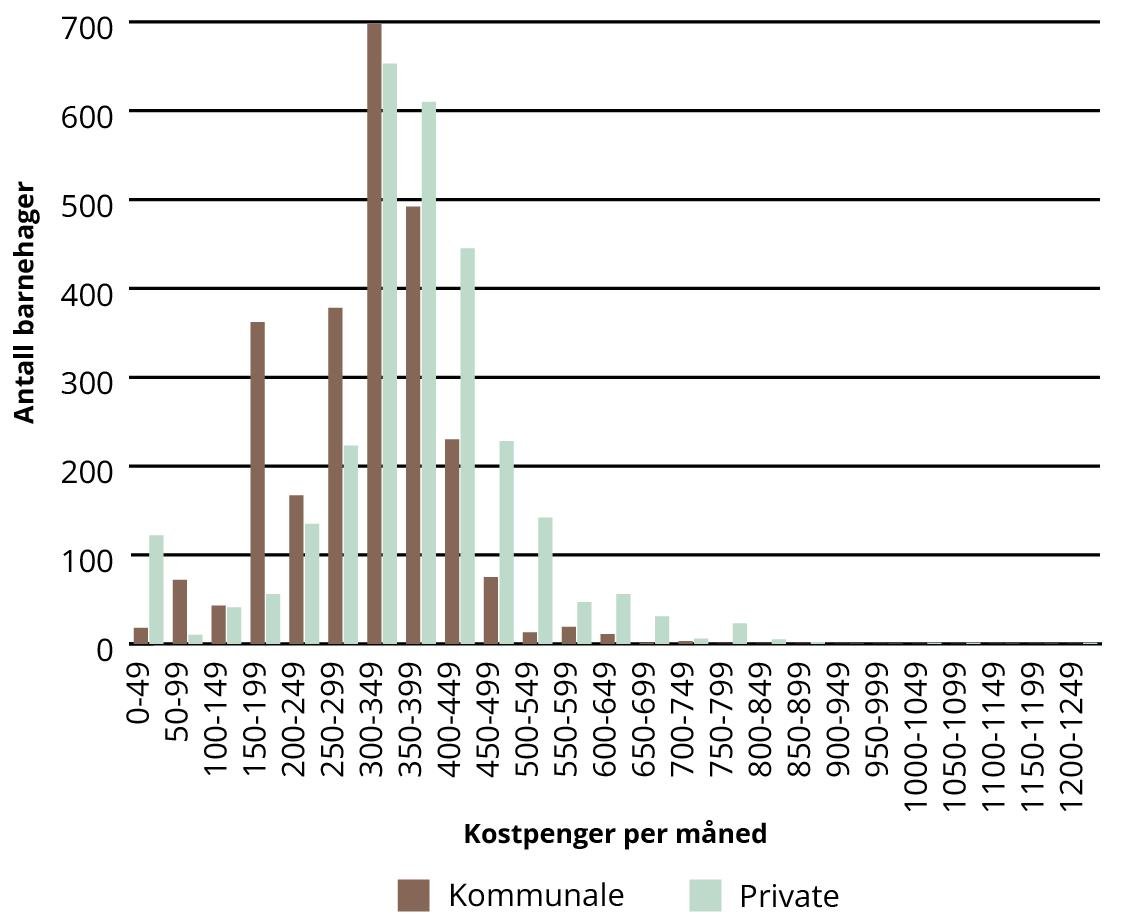 Figur 2.4 viser kostpenger per måned i kommunale og private barnehager i 2021