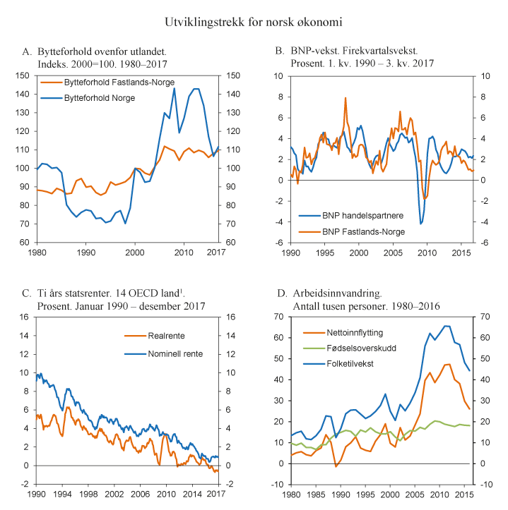 Figur 2.1 Utviklingstrekk for norsk økonomi
