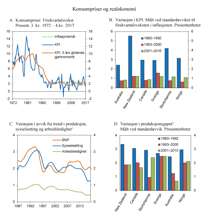 Figur 2.2 Konsumprisene og realøkonomi 
