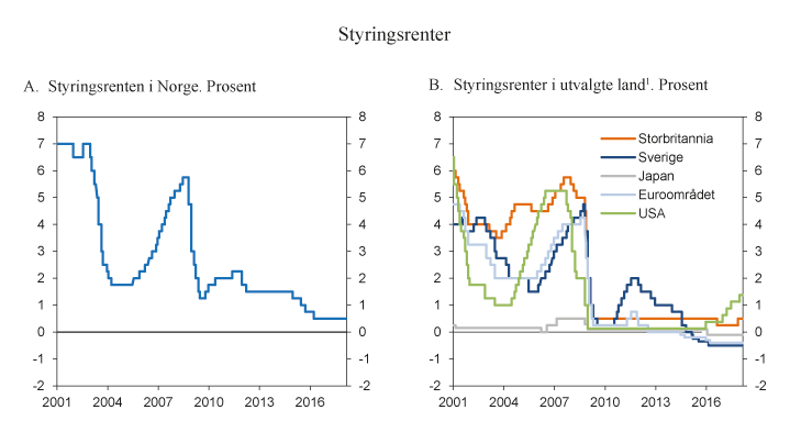 Figur 2.3 Styringsrenter
