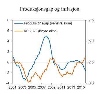 Figur 2.5 Produksjonsgap og inflasjon
