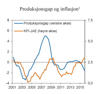 Figur 2.5 Produksjonsgap og inflasjon
