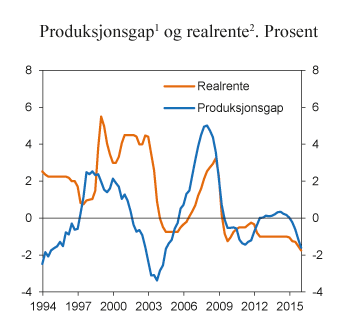 Figur 2.6 Produksjonsgap og realrente
