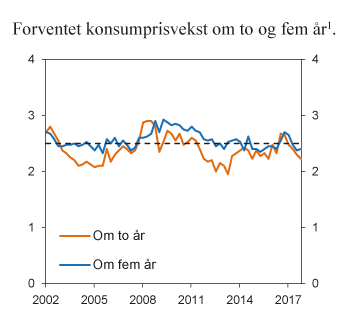 Figur 2.7 Forventet konsumprisvekst om to og fem år
. Prosent