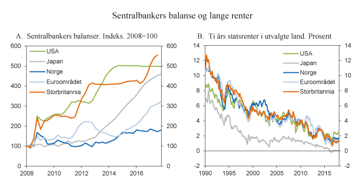 Figur 2.8 Sentralbankers balanser og lange renter
