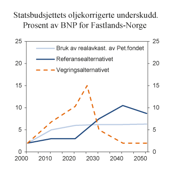 Figur 3.1 Statsbudsjettets oljekorrigerte underskudd. Prosent av BNP for Fastlands-Norge
