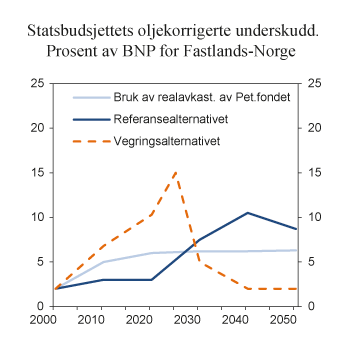 Figur 3.1 Statsbudsjettets oljekorrigerte underskudd. Prosent av BNP for Fastlands-Norge
