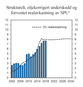 Figur 3.2 Strukturelt, oljekorrigert underskudd og forventet realavkastning av Statens pensjonsfond utland. Prosent av trend-BNP for Fastlands-Norge 
