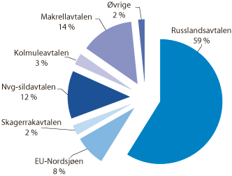Figur 1.2 Fiskeriavtalane sin relative verdi for Noreg i 2017
