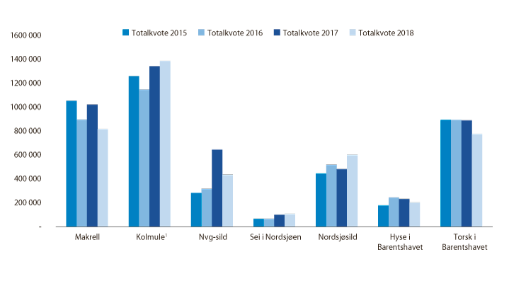 Figur 1.3 Totalkvotar i 2015–2018 for viktige bestandar for Noreg (tonn)
