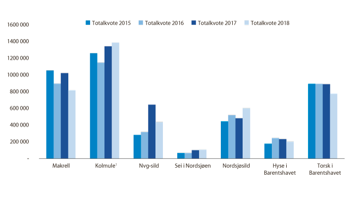 Figur 1.3 Totalkvotar i 2015–2018 for viktige bestandar for Noreg (tonn)
