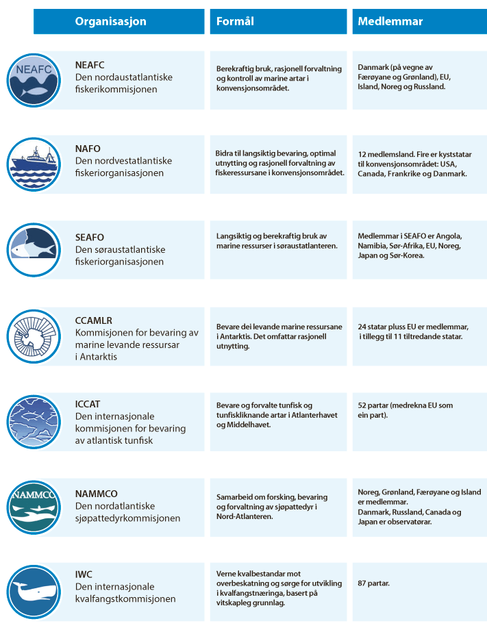 Figur 3.4 Oversikt over internasjonale fiskeriforvaltningsorganisasjonar som Noreg deltek i 