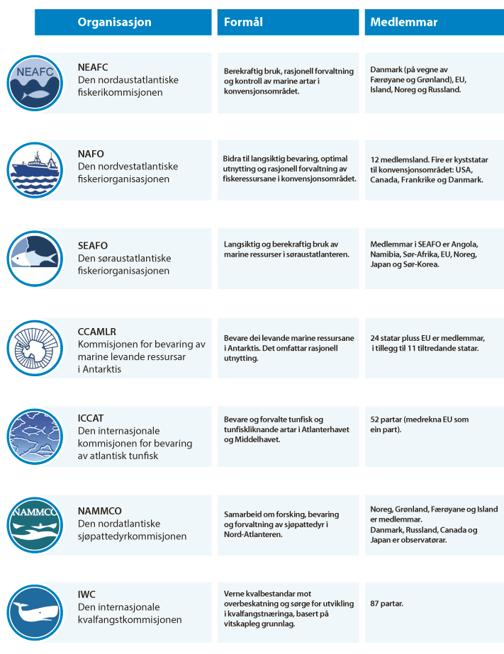 Figur 3.4 Oversikt over internasjonale fiskeriforvaltningsorganisasjonar som Noreg deltek i 