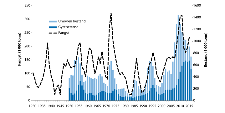 Figur 4.10 Utviklinga i bestand og fangst av nordaust-arktisk hyse

