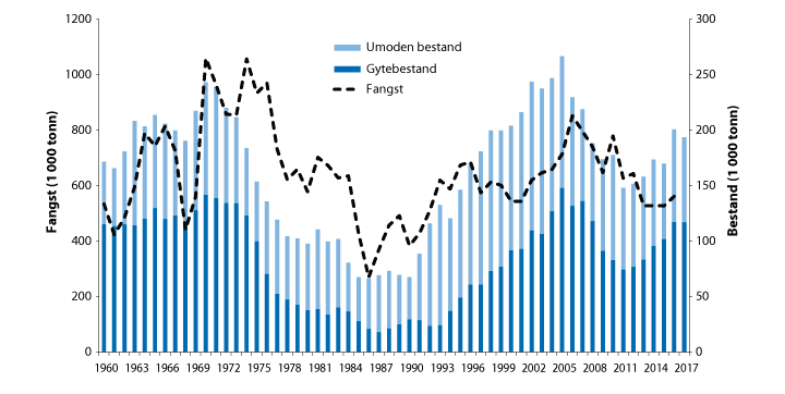 Figur 4.13 Utviklinga i bestand og fangst av nordaust-arktisk sei