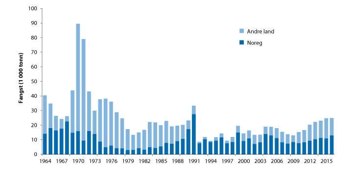 Figur 4.16 Utviklinga i fangst av nordaust-arktisk blåkveite
