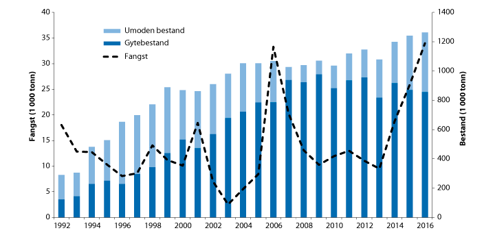 Figur 4.18 Utviklinga i bestand og fangst av snabeluer i ICES område I og II
