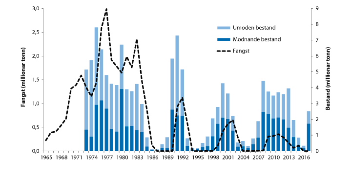 Figur 4.21 Utviklinga i bestand og fangst av lodde i barentshavet