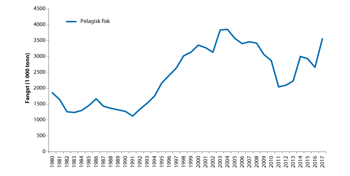 Figur 4.24 Fisket i Norskehavet frå 1980 til 2017
