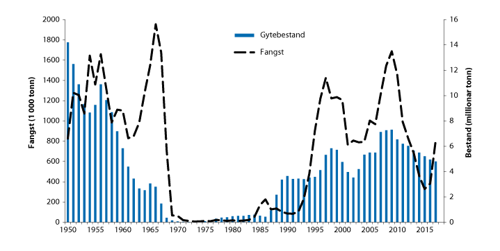 Figur 4.27 Utviklinga i bestand og fangst av norsk vårgytande sild
