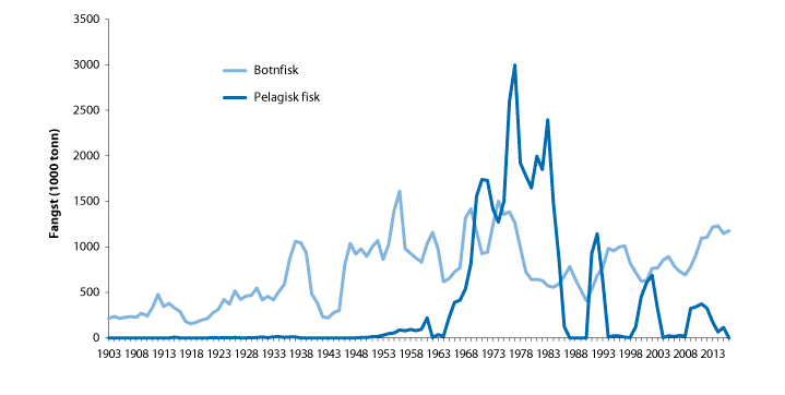 Figur 4.3 Fisket i Barentshavet frå 1903 til 2016
