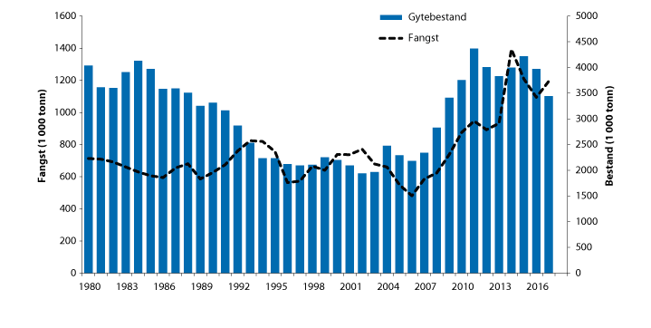 Figur 4.30 Utviklinga i bestand og fangst av nordaust-atlantisk makrell
