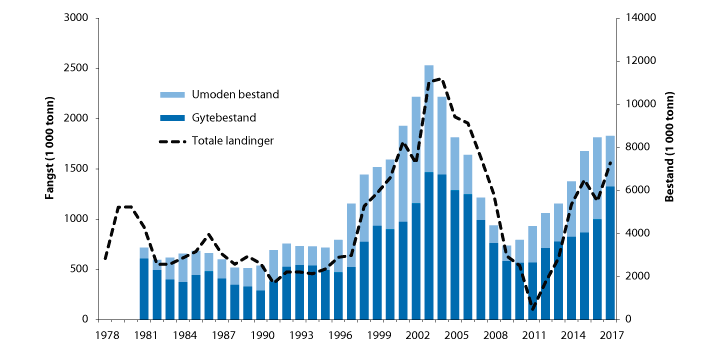Figur 4.33 Utviklinga i bestand og fangst av nordaust-atlantisk kolmule
