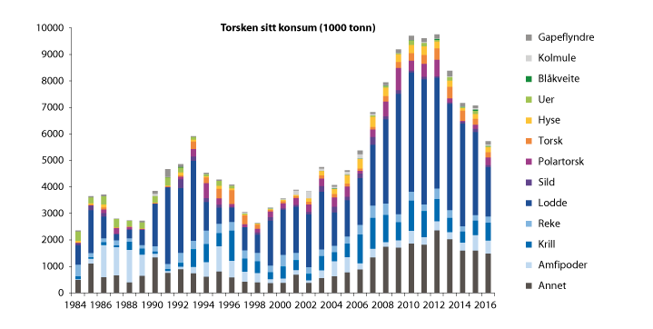 Figur 4.4 Torskebestanden sitt konsum av ulike byttedyr frå 1984 til 2016