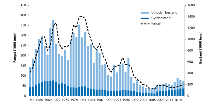 Figur 4.45 Utviklinga i bestand og fangst av torsk i Nordsjøen, Skagerrak og den austlege engelske kanalen
