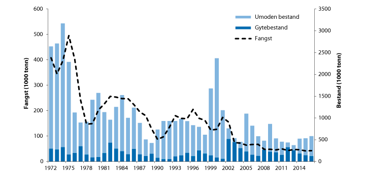 Figur 4.48 Utviklinga i bestand og fangst av hyse i Nordsjøen, Skagerrak og vest for Skottland
