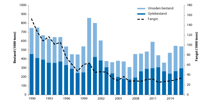 Figur 4.51 Utviklinga i bestand og fangst av kviting i Nordsjøen og den austlege engelske kanalen
