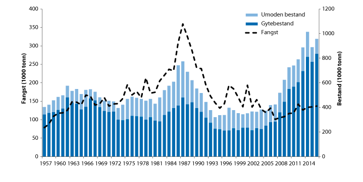 Figur 4.54 Utviklinga i bestand og fangst av raudspette i Nordsjøen og Skagerrak
