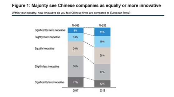 Figure 1: Majority see Chinese companies as equally or more innovative