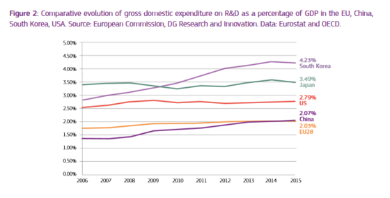 Data: Eurostat and OECD. 