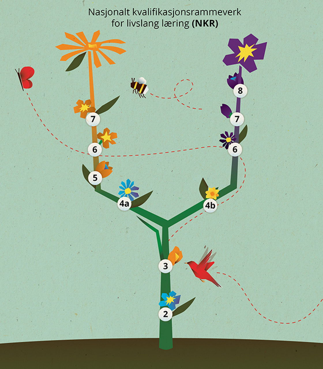 Illustrasjon som viser de to søylene i NKR