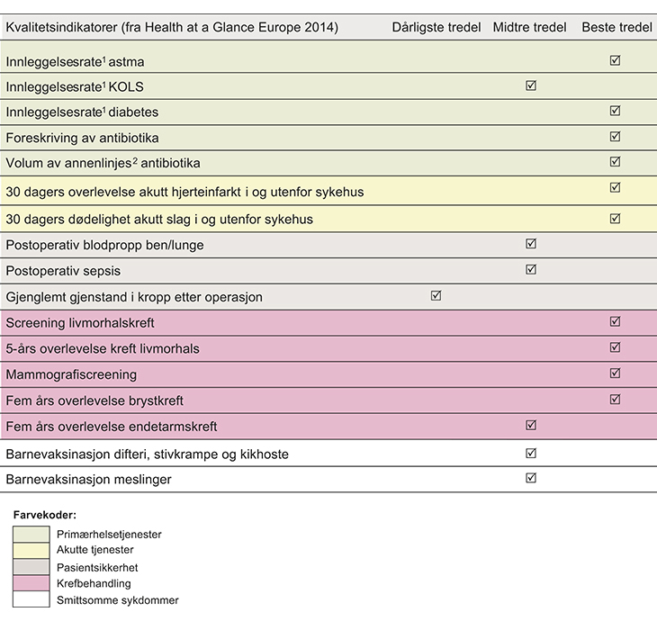 Figur 2.1 Norges resultater i Health at a Glance Europe 2014
