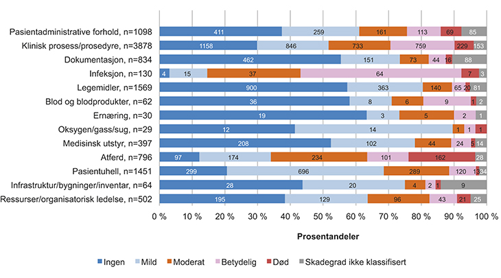 Figur 6.1 Alvorlighetsgrad for skade på pasient i de ulike hendelsestypene. N=8063
