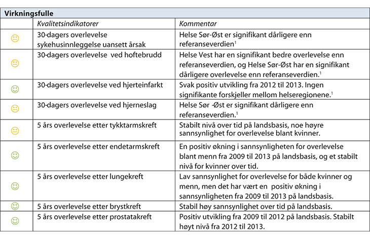 Figur 7.1 Resultater for samtlige nasjonale kvalitetsindikatorer 2014
