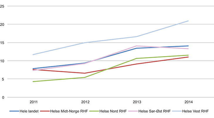 Figur 7.10 Andel pasienter med akutt hjerneinfarkt som får intravenøs trombolysebehandling.
