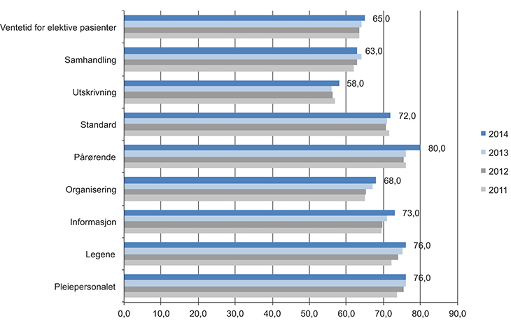 Figur 7.11 Pasienters erfaring med sykehus for følgende områder: ventetider for elektive pasienter, samhandling, utskrivning, standard, pårørende, organisering, informasjon, legene og pleiepersonalet.
