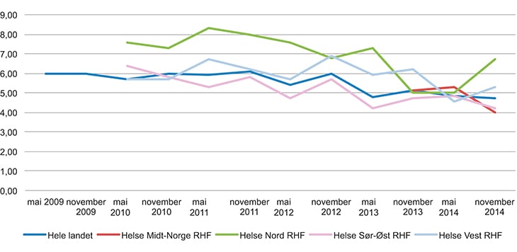 Figur 7.12 Prevalensundersøkelse for forekomst av sykehusinfeksjoner på somatiske sykehus.
