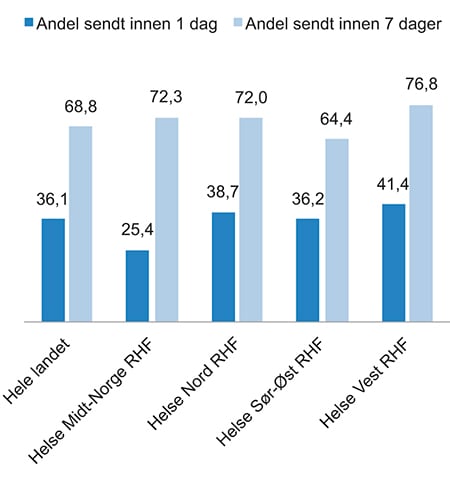 Figur 7.13 Andelen epikriser som er skrevet og sendt ut innen 1 og 7 dager etter utskrivningsdato fra somatisk helsetjeneste.
