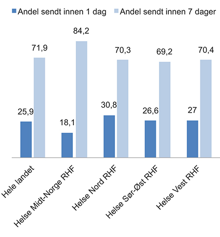 Figur 7.14 Andelen epikriser som er skrevet og sendt ut innen 1 og 7 dager etter utskrivningsdato fra psykisk helsevern voksne.
