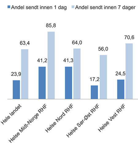 Figur 7.15 Andelen epikriser som er skrevet og sendt ut innen 1 og 7 dager etter utskrivningsdato fra tverrfaglig spesialisert rusbehandling.
